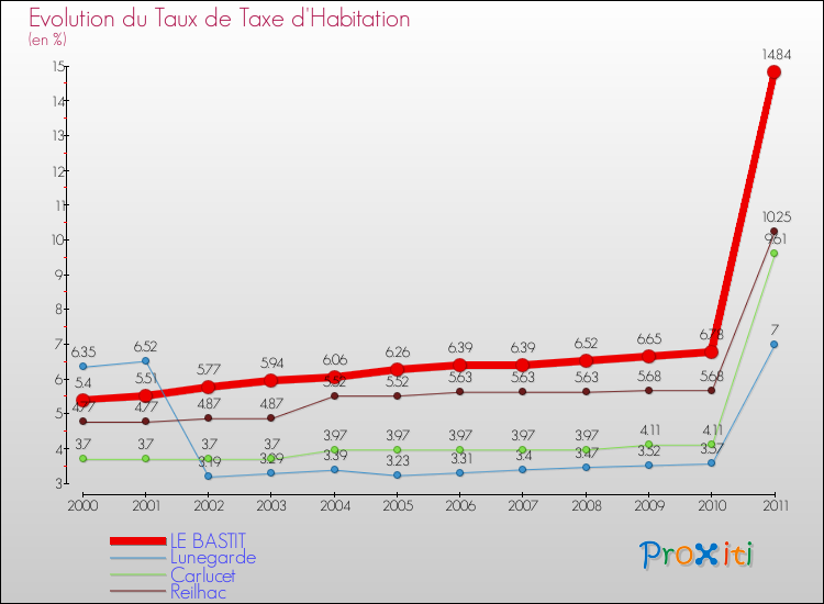 Evolution du taux de la taxe d'habitation pour LE BASTIT et les communes proches Comparaison des taux de la taxe d'habitation pour LE BASTIT et les communes voisines