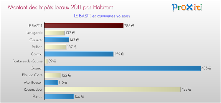 Montant des impôts locaux par Habitant pour LE BASTIT et les communes proches Comparaison des impôts locaux par habitant pour LE BASTIT et les communes voisines