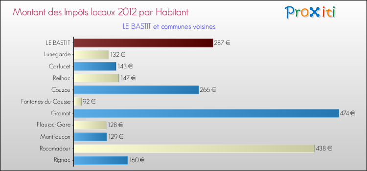 Montant des impôts locaux par Habitant pour LE BASTIT et les communes proches Comparaison des impôts locaux par habitant pour LE BASTIT et les communes voisines