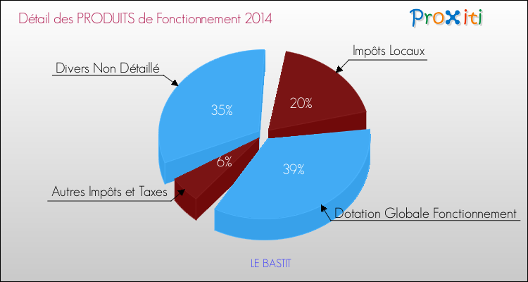 Décomposition du Budget de Fonctionnement 2014 de la commune de LE BASTIT Budget de Fonctionnement 2014 pour la commune de LE BASTIT