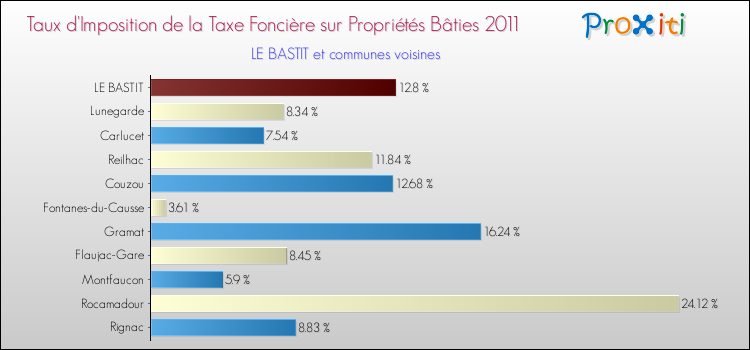 Taux d'imposition de la taxe foncière sur le bati 2011 pour LE BASTIT et les communes proches Comparaison des taux d'imposition de la taxe foncière sur le bati 2011 pour LE BASTIT et les communes voisines