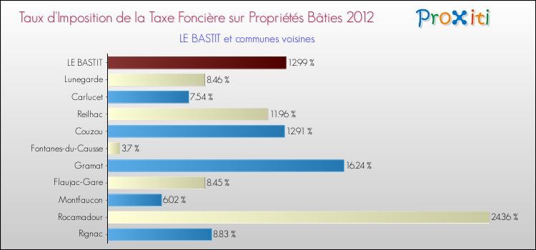 Taux d'imposition de la taxe foncière sur le bati 2012 pour LE BASTIT et les communes proches Comparaison des taux d'imposition de la taxe foncière sur le bati 2012 pour LE BASTIT et les communes voisines