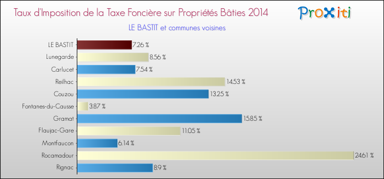 Taux d'imposition de la taxe foncière sur le bati 2014 pour LE BASTIT et les communes proches Comparaison des taux d'imposition de la taxe foncière sur le bati 2014 pour LE BASTIT et les communes voisines
