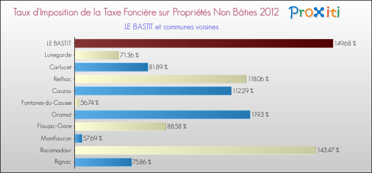 Taux d'imposition de la taxe foncière sur les immeubles et terrains non batis 2012 pour LE BASTIT et les communes proches Comparaison des taux d'imposition de la taxe foncière sur les immeubles et terrains non batis 2012 pour LE BASTIT et les communes voisines