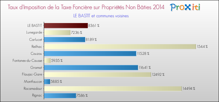 Taux d'imposition de la taxe foncière sur les immeubles et terrains non batis 2014 pour LE BASTIT et les communes proches Comparaison des taux d'imposition de la taxe foncière sur les immeubles et terrains non batis 2014 pour LE BASTIT et les communes voisines