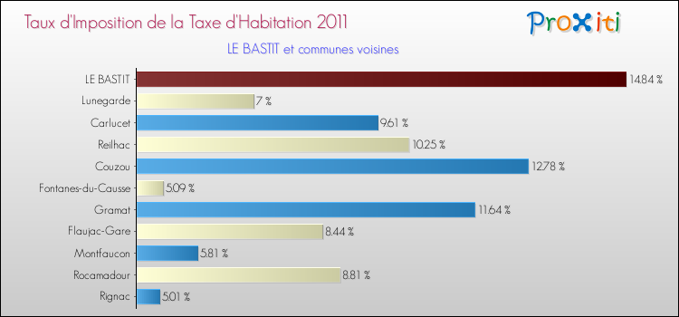 Taux d'imposition de la taxe d'habitation 2011 pour LE BASTIT et les communes proches Comparaison des taux d'imposition de la taxe d'habitation 2011 pour LE BASTIT et les communes voisines