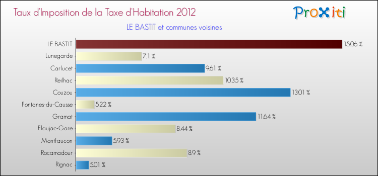 Taux d'imposition de la taxe d'habitation 2012 pour LE BASTIT et les communes proches Comparaison des taux d'imposition de la taxe d'habitation 2012 pour LE BASTIT et les communes voisines