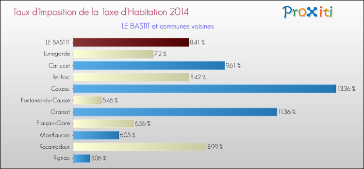 Taux d'imposition de la taxe d'habitation 2014 pour LE BASTIT et les communes proches Comparaison des taux d'imposition de la taxe d'habitation 2014 pour LE BASTIT et les communes voisines