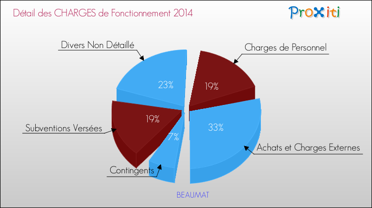Décomposition des Charges de Fonctionnement 2014 de la commune de BEAUMAT Charges de Fonctionnement 2014 pour la commune de BEAUMAT