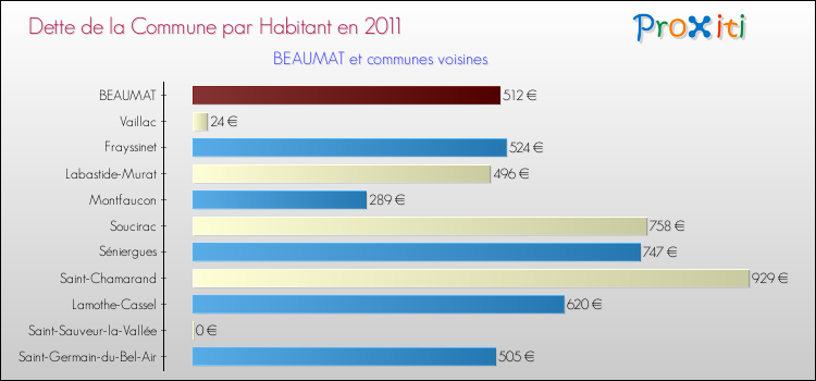 Dette par habitant de la commune en 2011 pour BEAUMAT et les communes proches Comparaison de la dette par habitant de la commune en 2011 pour BEAUMAT et les communes voisines