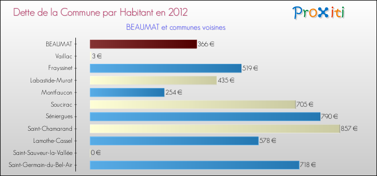Dette par habitant de la commune en 2012 pour BEAUMAT et les communes proches Comparaison de la dette par habitant de la commune en 2012 pour BEAUMAT et les communes voisines