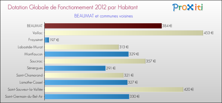 Montant des dotations globales de fonctionnement DGF par Habitant pour BEAUMAT et les communes proches Comparaison des des dotations globales de fonctionnement DGF par habitant pour BEAUMAT et les communes voisines