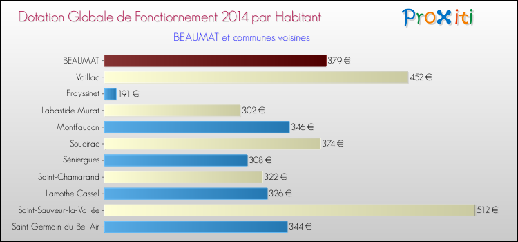 Montant des dotations globales de fonctionnement DGF par Habitant pour BEAUMAT et les communes proches en 2014. Comparaison des des dotations globales de fonctionnement DGF par habitant pour BEAUMAT et les communes voisines en 2014.