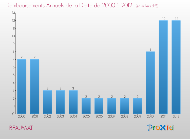 Evolution de l'annuité de la dette pour la commune de BEAUMAT de 2000 à 2012 Annuités de la dette pour BEAUMAT de 2000 à 2012
