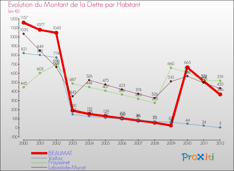 Evolution de la dette par habitant pour la commune de BEAUMAT et les communes proches de 2000 à 2012 Comparaison de la dette par habitant pour BEAUMAT et les communes voisines de 2000 à 2012