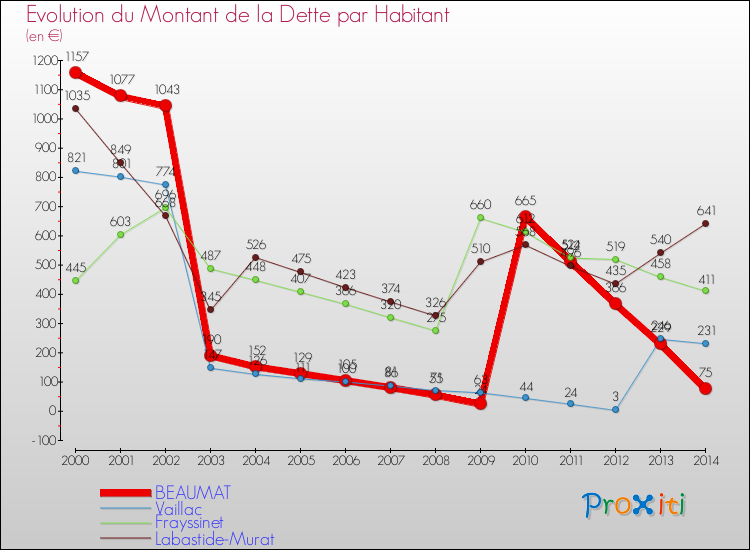 Evolution de la dette par habitant pour la commune de BEAUMAT et les communes proches de 2000 à 2014 Comparaison de la dette par habitant pour BEAUMAT et les communes voisines de 2000 à 2014