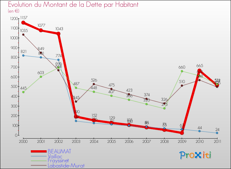 Evolution de la dette par habitant pour la commune de BEAUMAT et les communes proches Comparaison de la dette par habitant pour BEAUMAT et les communes voisines