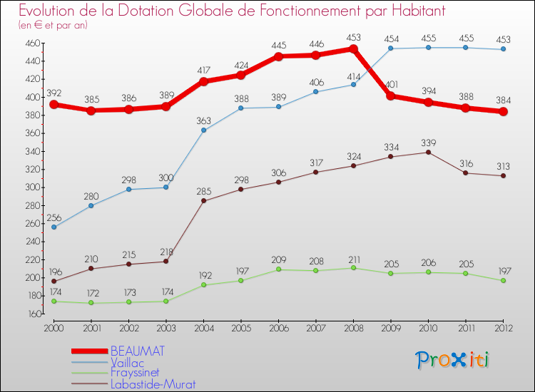 Evolution et montant de la dotation globale de fonctionnement par Habitant pour BEAUMAT et les communes proches Comparaison des dotations globales de fonctionnement par habitant pour BEAUMAT et les communes voisines