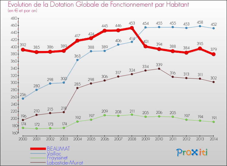 Evolution et montant de la dotation globale de fonctionnement par Habitant pour BEAUMAT et les communes proches de 2000 à 2014. Comparaison des dotations globales de fonctionnement par habitant pour BEAUMAT et les communes voisines de 2000 à 2014.