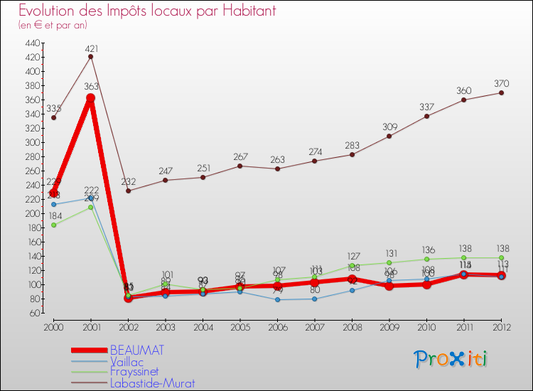 Evolution et montant des impôts locaux par Habitant pour BEAUMAT et les communes proches Comparaison des impôts locaux par habitant pour BEAUMAT et les communes voisines