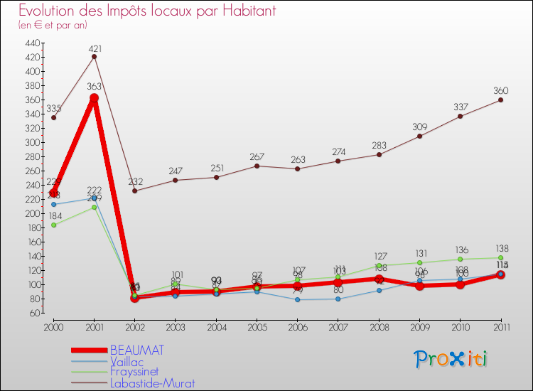 Evolution et montant des impôts locaux par Habitant pour BEAUMAT et les communes proches Comparaison des impôts locaux par habitant pour BEAUMAT et les communes voisines