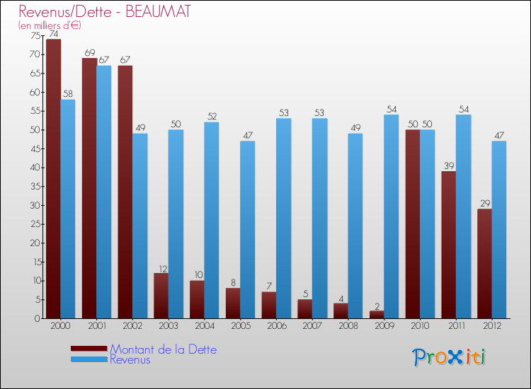 Evolution comparée de la dette et des revenus pour la commune de BEAUMAT de 2000 à 2012 Comparaison de la dette et des revenus pour BEAUMAT de 2000 à 2012