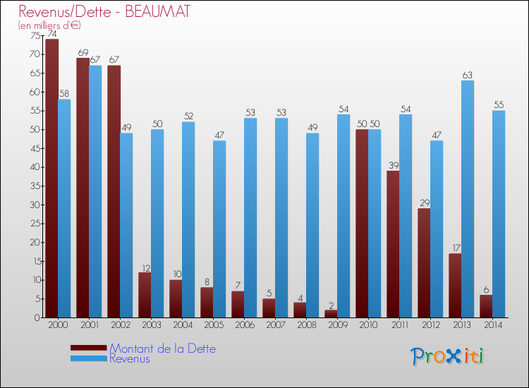 Evolution comparée de la dette et des revenus pour la commune de BEAUMAT de 2000 à 2014 Comparaison de la dette et des revenus pour BEAUMAT de 2000 à 2014
