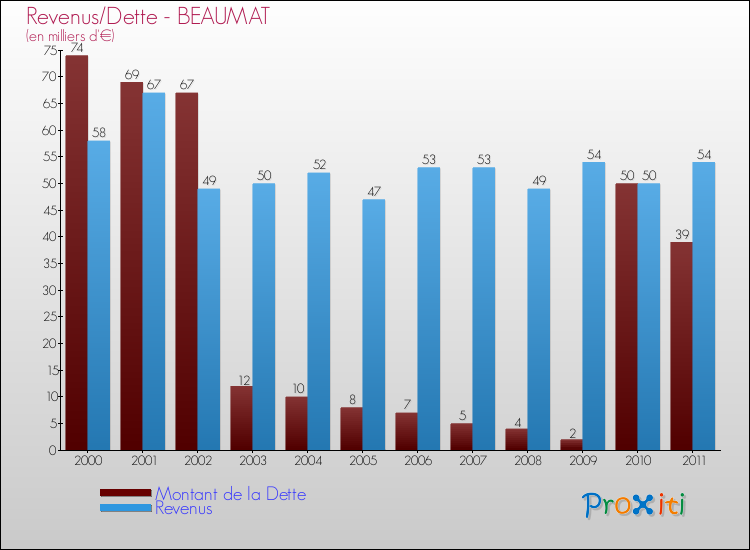 Evolution comparée de la dette et des revenus pour la commune de BEAUMAT de 2000 à 2011 Comparaison de la dette et des revenus pour BEAUMAT de 2000 à 2011