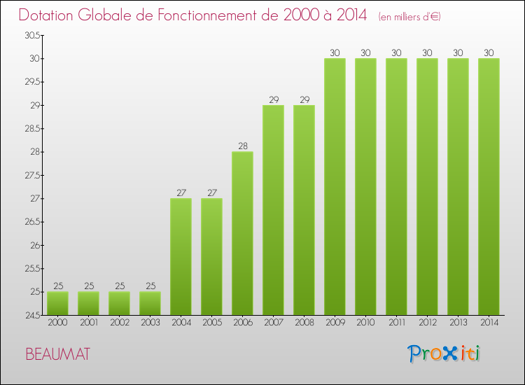 Evolution du montant de la Dotation Globale de Fonctionnement pour la commune de BEAUMAT de 2000 à 2014 Evolution du montant de la Dotation Globale de Fonctionnement pour BEAUMAT de 2000 à 2014