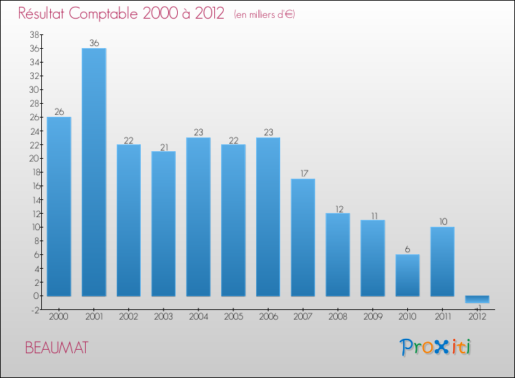 Evolution du résultat comptable pour la commune de BEAUMAT de 2000 à 2012 Evolution du résultat comptable pour BEAUMAT de 2000 à 2012