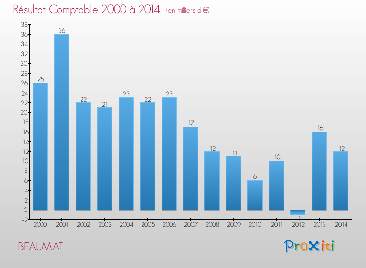 Evolution du résultat comptable pour la commune de BEAUMAT de 2000 à 2014 Evolution du résultat comptable pour BEAUMAT de 2000 à 2014