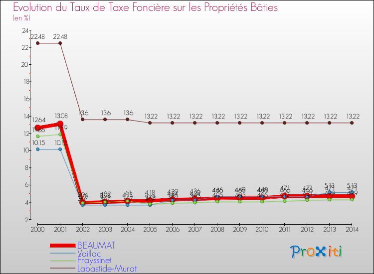 Evolution du taux de la taxe foncière sur le bati pour BEAUMAT et les communes proches de 2000 à 2014 Comparaison des taux de taxe foncière sur le bati pour BEAUMAT et les communes voisines de 2000 à 2014
