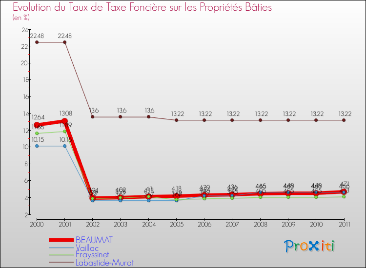 Evolution du taux de la taxe foncière sur le bati pour BEAUMAT et les communes proches Comparaison des taux de taxe foncière sur le bati pour BEAUMAT et les communes voisines