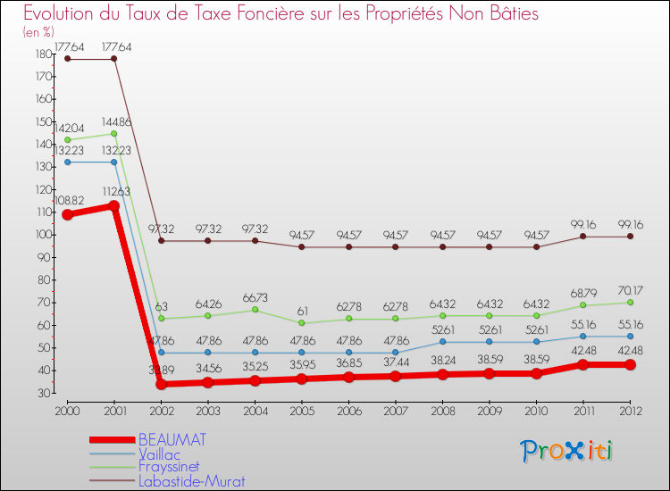Evolution du taux de la taxe foncière sur les immeubles et terrains non batis pour BEAUMAT et les communes proches de 2000 à 2012 Comparaison des taux de la taxe foncière sur les immeubles et terrains non batis pour BEAUMAT et les communes voisines de 2000 à 2012