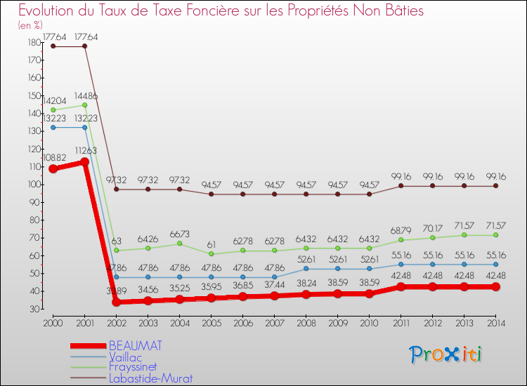Evolution du taux de la taxe foncière sur les immeubles et terrains non batis pour BEAUMAT et les communes proches de 2000 à 2014 Comparaison des taux de la taxe foncière sur les immeubles et terrains non batis pour BEAUMAT et les communes voisines de 2000 à 2014