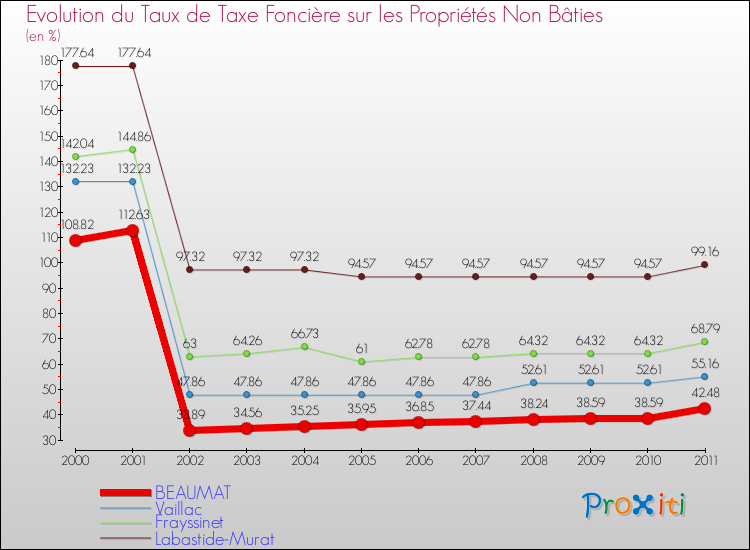 Evolution du taux de la taxe foncière sur les immeubles et terrains non batis pour BEAUMAT et les communes proches Comparaison des taux de la taxe foncière sur les immeubles et terrains non batis pour BEAUMAT et les communes voisines