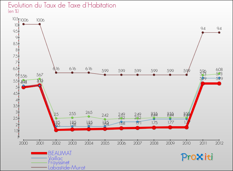 Evolution du taux de la taxe d'habitation pour BEAUMAT et les communes proches Comparaison des taux de la taxe d'habitation pour BEAUMAT et les communes voisines