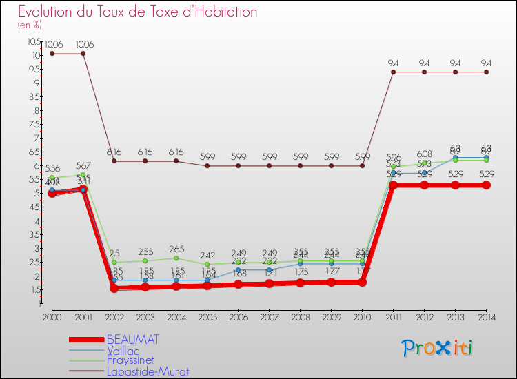 Evolution du taux de la taxe d'habitation pour BEAUMAT et les communes proches de 2000 à 2014 Comparaison des taux de la taxe d'habitation pour BEAUMAT et les communes voisines de 2000 à 2014