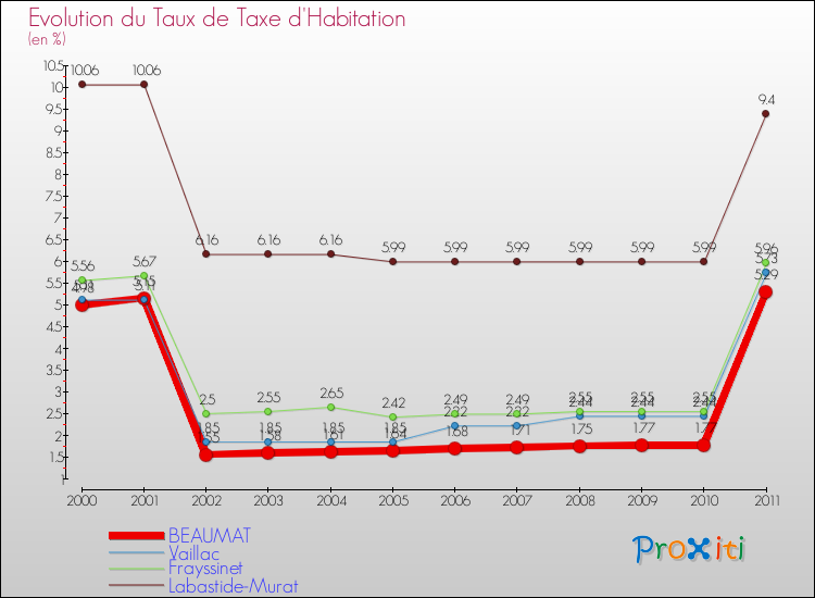 Evolution du taux de la taxe d'habitation pour BEAUMAT et les communes proches Comparaison des taux de la taxe d'habitation pour BEAUMAT et les communes voisines