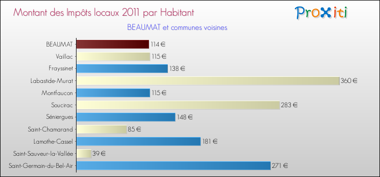 Montant des impôts locaux par Habitant pour BEAUMAT et les communes proches Comparaison des impôts locaux par habitant pour BEAUMAT et les communes voisines