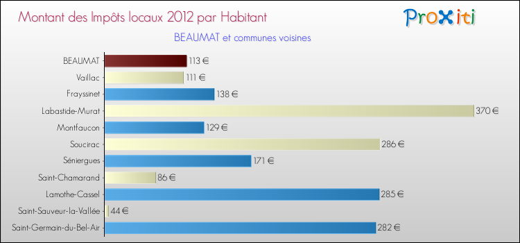 Montant des impôts locaux par Habitant pour BEAUMAT et les communes proches Comparaison des impôts locaux par habitant pour BEAUMAT et les communes voisines