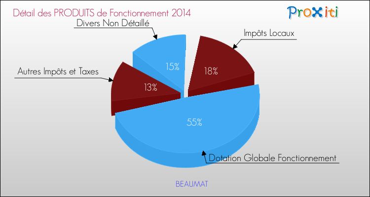 Décomposition du Budget de Fonctionnement 2014 de la commune de BEAUMAT Budget de Fonctionnement 2014 pour la commune de BEAUMAT