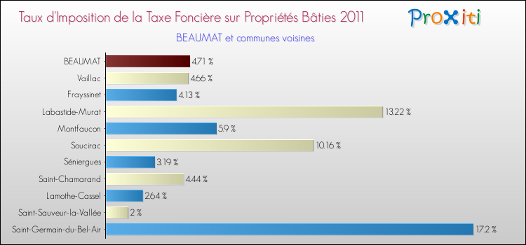 Taux d'imposition de la taxe foncière sur le bati 2011 pour BEAUMAT et les communes proches Comparaison des taux d'imposition de la taxe foncière sur le bati 2011 pour BEAUMAT et les communes voisines