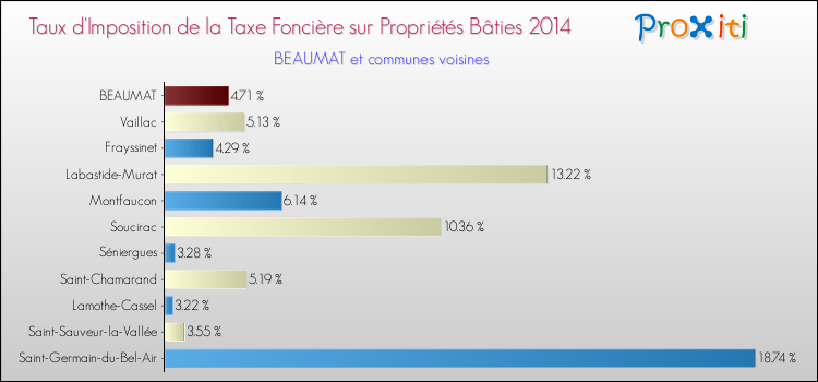 Taux d'imposition de la taxe foncière sur le bati 2014 pour BEAUMAT et les communes proches Comparaison des taux d'imposition de la taxe foncière sur le bati 2014 pour BEAUMAT et les communes voisines
