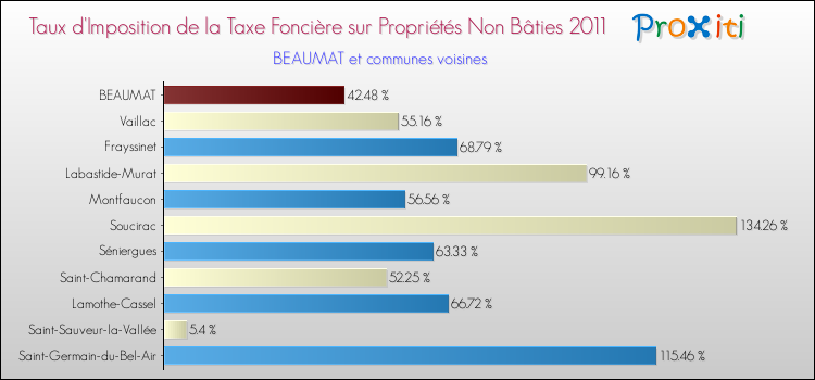 Taux d'imposition de la taxe foncière sur les immeubles et terrains non batis 2011 pour BEAUMAT et les communes proches Comparaison des taux d'imposition de la taxe foncière sur les immeubles et terrains non batis 2011 pour BEAUMAT et les communes voisines