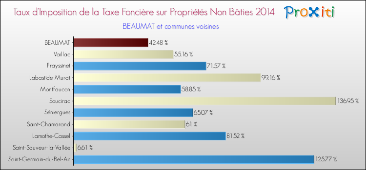 Taux d'imposition de la taxe foncière sur les immeubles et terrains non batis 2014 pour BEAUMAT et les communes proches Comparaison des taux d'imposition de la taxe foncière sur les immeubles et terrains non batis 2014 pour BEAUMAT et les communes voisines