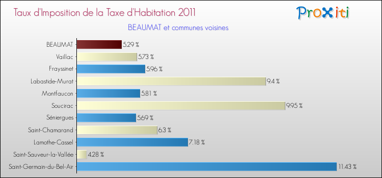 Taux d'imposition de la taxe d'habitation 2011 pour BEAUMAT et les communes proches Comparaison des taux d'imposition de la taxe d'habitation 2011 pour BEAUMAT et les communes voisines