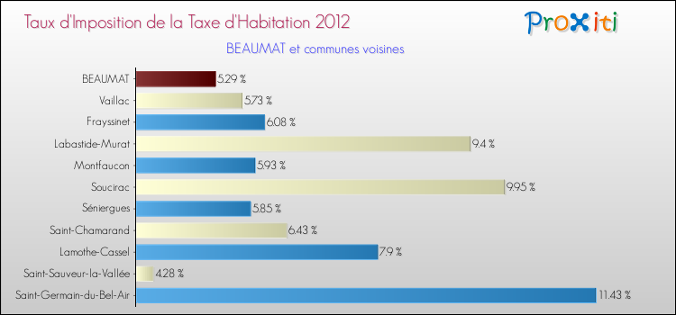 Taux d'imposition de la taxe d'habitation 2012 pour BEAUMAT et les communes proches Comparaison des taux d'imposition de la taxe d'habitation 2012 pour BEAUMAT et les communes voisines