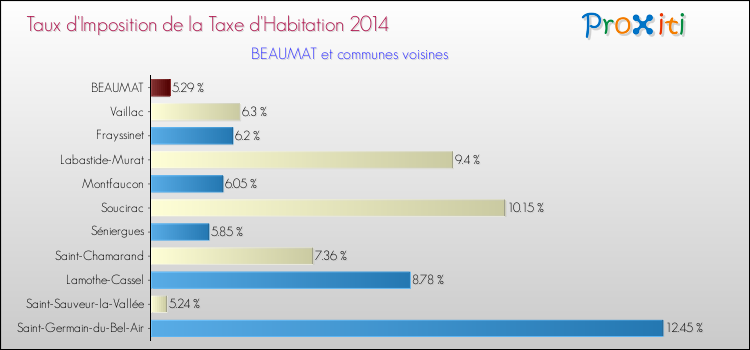 Taux d'imposition de la taxe d'habitation 2014 pour BEAUMAT et les communes proches Comparaison des taux d'imposition de la taxe d'habitation 2014 pour BEAUMAT et les communes voisines