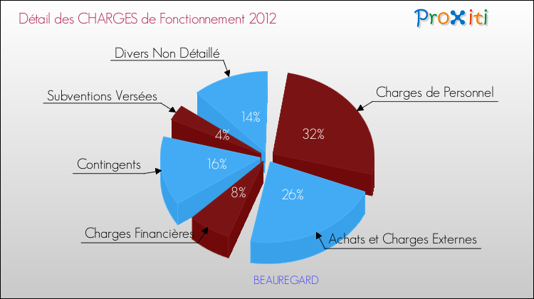 Décomposition des Charges de Fonctionnement 2012 de la commune de BEAUREGARD Charges de Fonctionnement 2012 pour la commune de BEAUREGARD